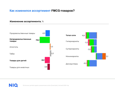 Изменение ассортимента FMCG товаров за 2022 год