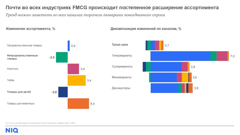 Расширение ассортимента в индустриях FMCG