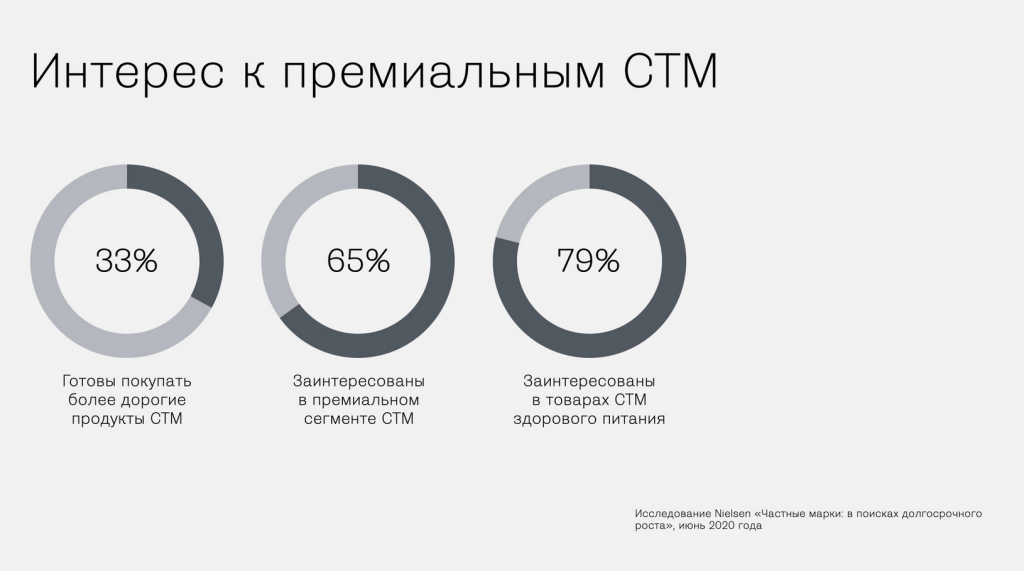 Интерес к премиальным СТМ