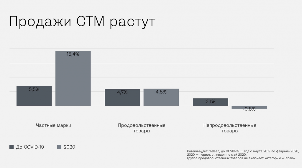 Продажи СТМ растут