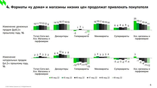 Динамика изменения продаж в магазинах формата "у дома"