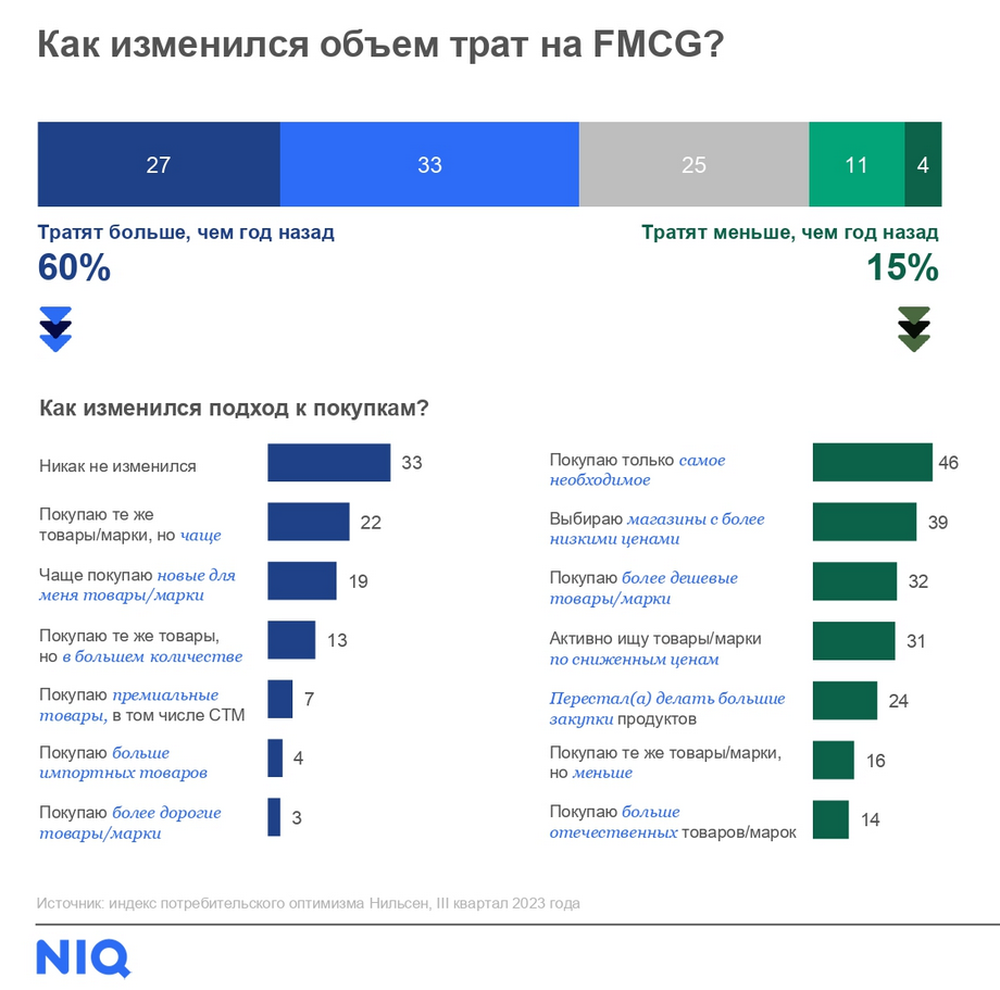 Как изменился объем трат на FMCG