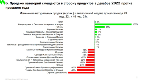 Продажи категорий смещаются в сторону продуктов в декабре 2022