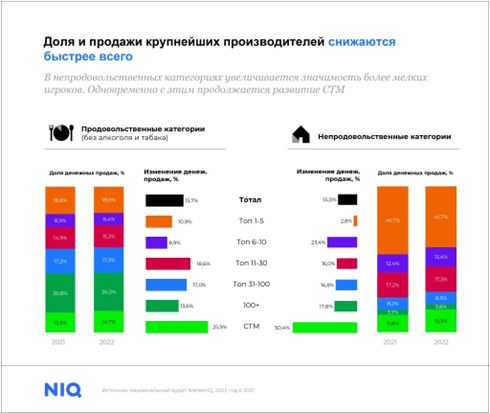 Снижение доли продаж крупнейших производителей