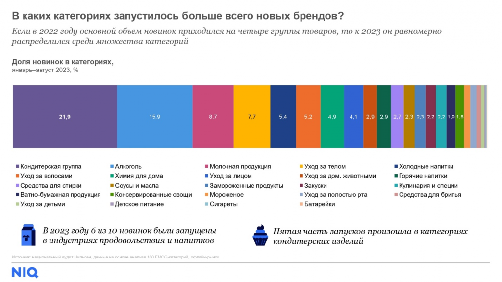 В каких категориях больше всего новых брендов