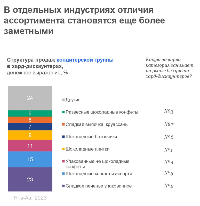 Структура продаж кондитерской группы в хард-дискаунтерах