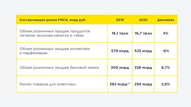 Динамика FMCG - товарооборота в розничных ценах за 2019-2020 гг