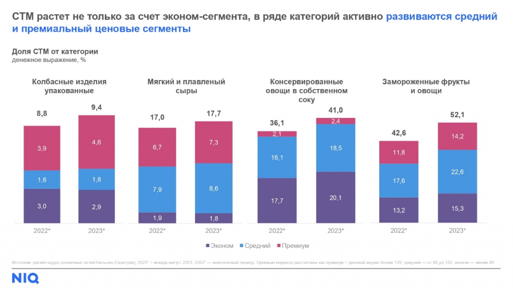 Развитие среднего и премиального ценового сегмента