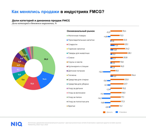 Динамика изменения продаж в FMCG сегменте