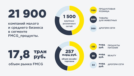 Объем FMCG рынка в 2020 году