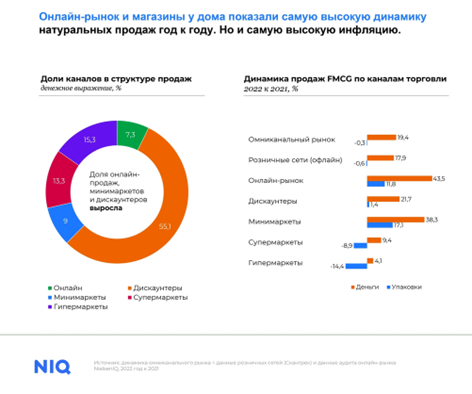 Динамика изменения продаж в онлайн-магазинах и магазинах у дома