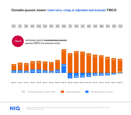 Изменения на омникальном потребительском рынке в 2021- 2022 гг.