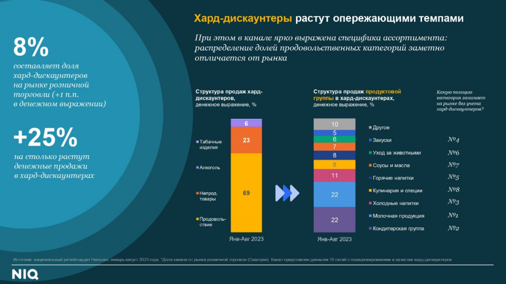 Развитие хард-дискаунтеров