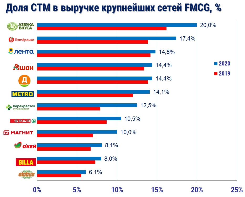 Доля СТМ в выручке FMCG